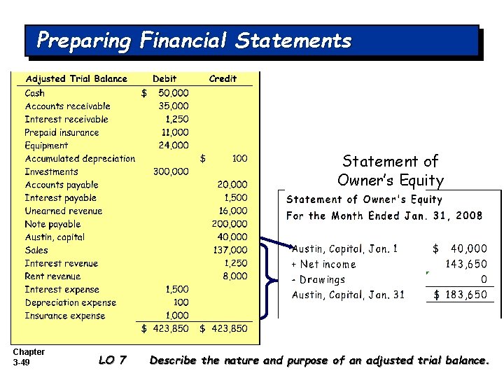 Preparing Financial Statements Statement of Owner’s Equity Chapter 3 -49 LO 7 Describe the