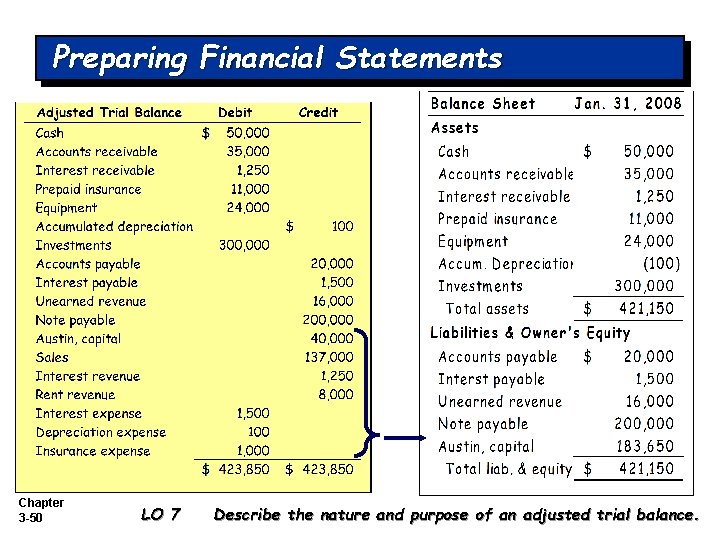 Preparing Financial Statements Chapter 3 -50 LO 7 Describe the nature and purpose of