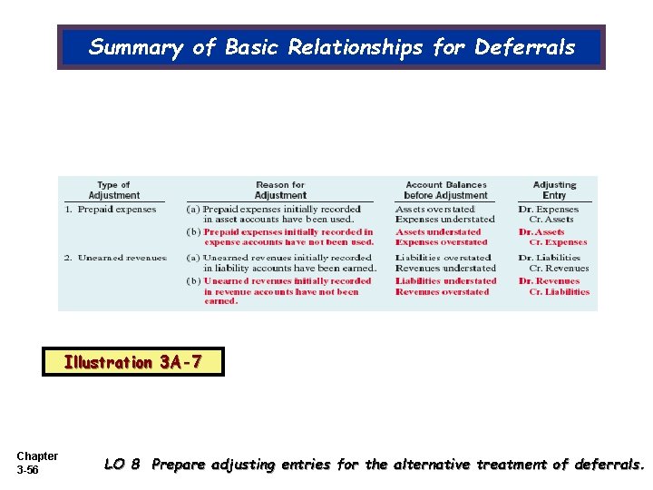 Summary of Basic Relationships for Deferrals Illustration 3 A-7 Chapter 3 -56 LO 8