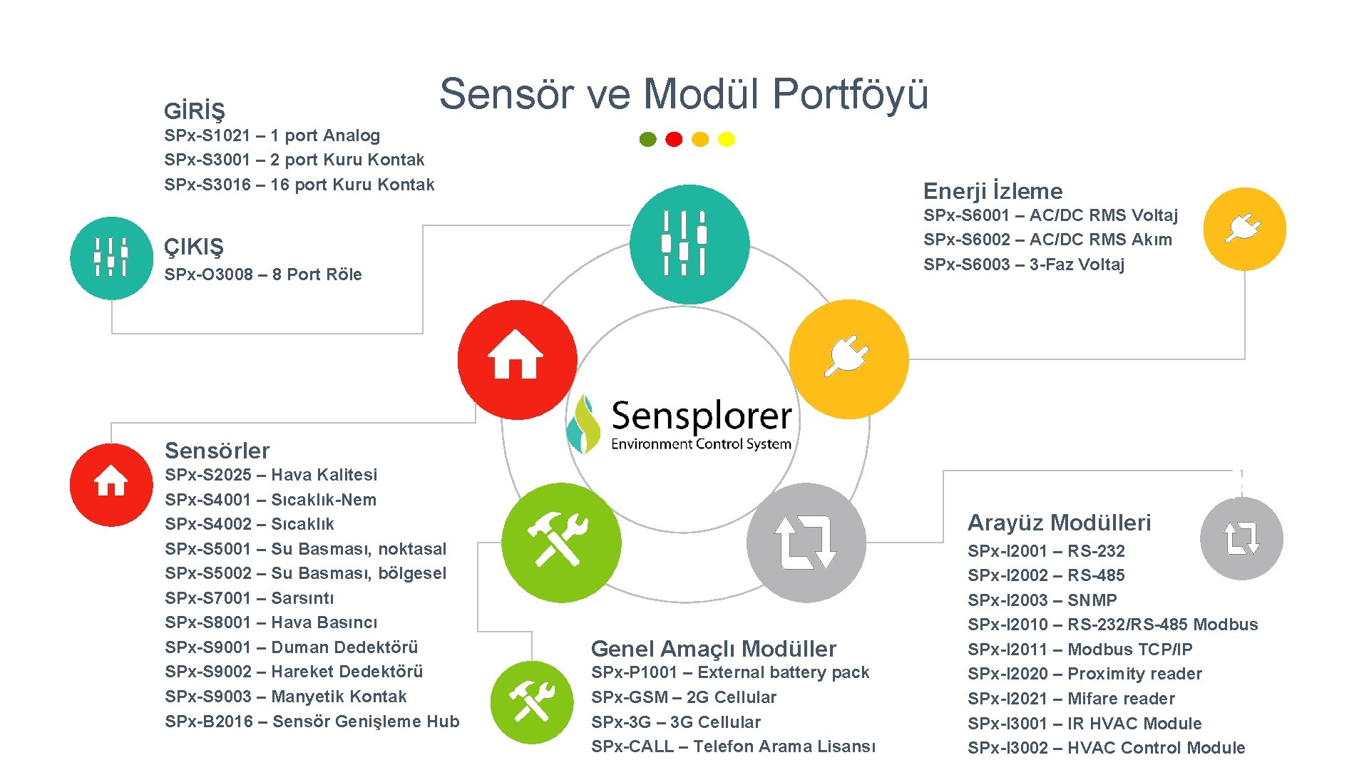 GİRİŞ Sensör ve Modül Portföyü SPx-S 1021 – 1 port Analog SPx-S 3001 –