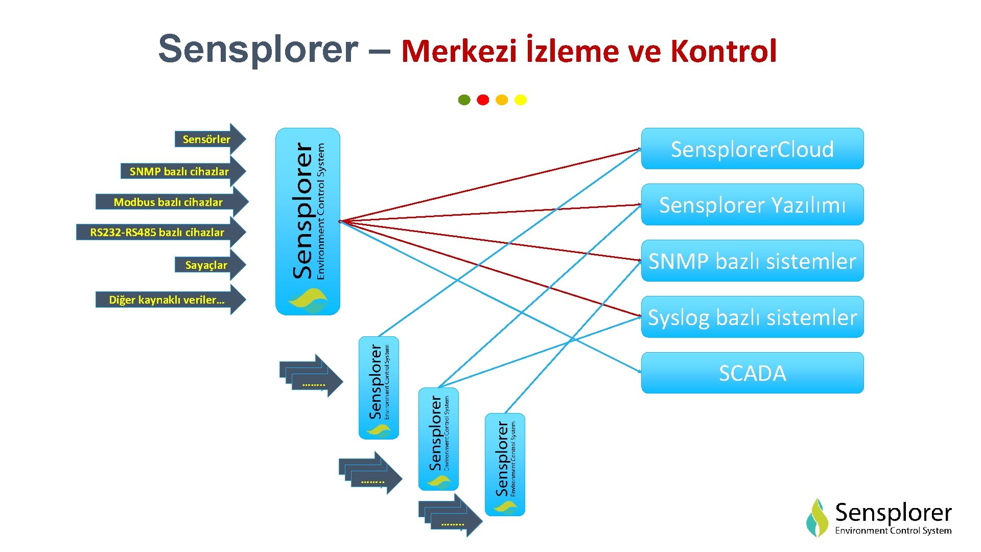 Sensplorer – Merkezi İzleme ve Kontrol Sensörler Sensplorer. Cloud SNMP bazlı cihazlar Sensplorer Yazılımı
