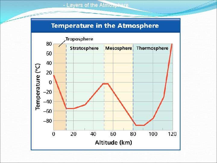 - Layers of the Atmosphere 