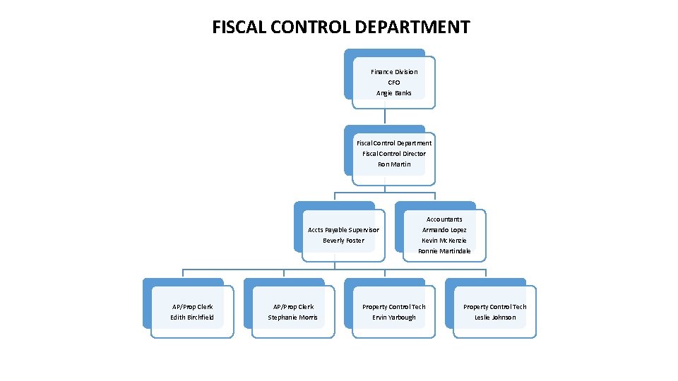 FISCAL CONTROL DEPARTMENT Finance Division CFO Angie Banks Fiscal Control Department Fiscal Control Director