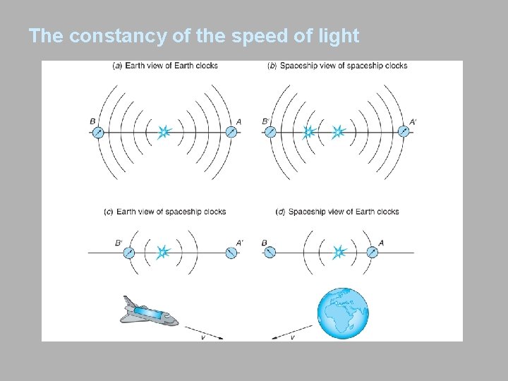 The constancy of the speed of light 