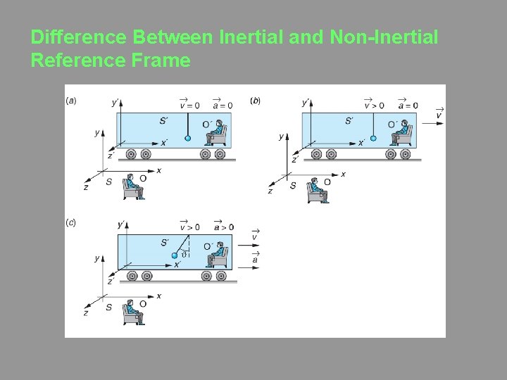 Difference Between Inertial and Non-Inertial Reference Frame 