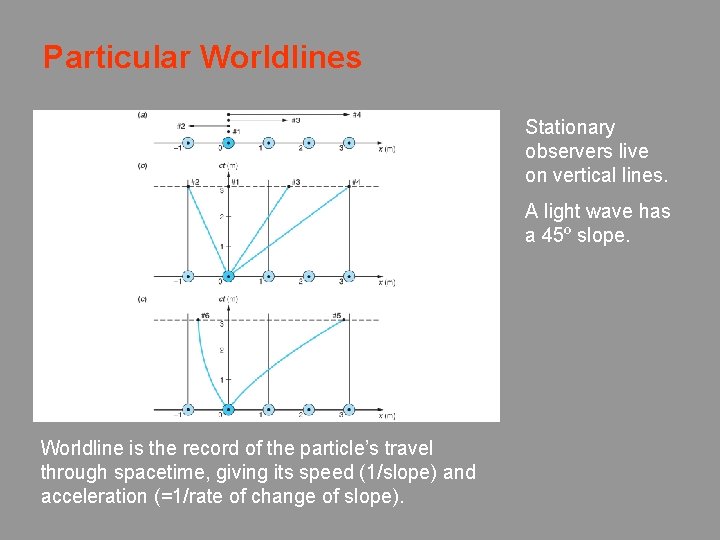 Particular Worldlines Stationary observers live on vertical lines. A light wave has a 45º