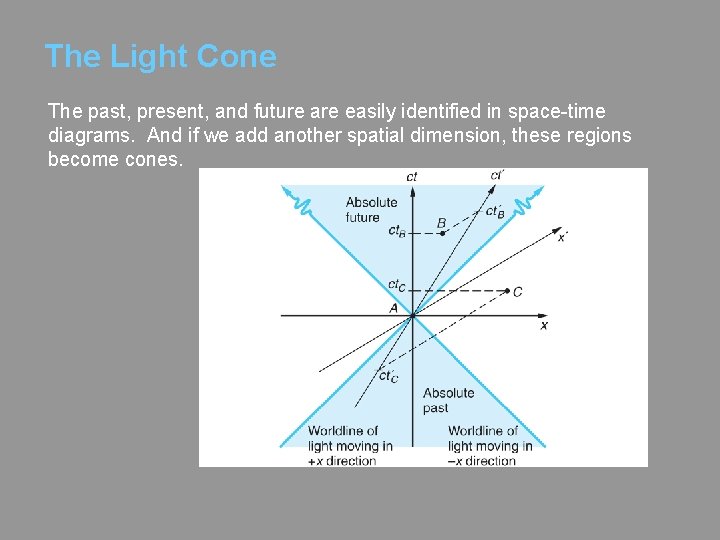 The Light Cone The past, present, and future are easily identified in space-time diagrams.