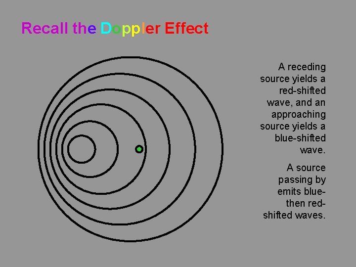 Recall the Doppler Effect A receding source yields a red-shifted wave, and an approaching