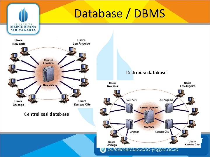 Database / DBMS Distribusi database Centralisasi database 
