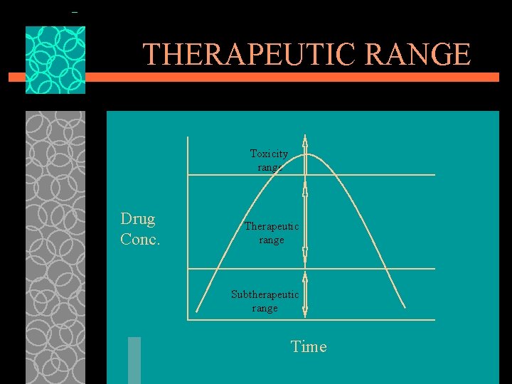 THERAPEUTIC RANGE Toxicity range Drug Conc. Therapeutic range Subtherapeutic range Time 