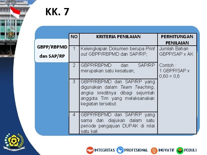 KK. 7 NO GBPP/RBPMD KRITERIA PENILAIAN PERHITUNGAN PENILAIAN 1 Kelengkapan Dokumen berupa Print Jumlah KK. 7 NO GBPP/RBPMD KRITERIA PENILAIAN PERHITUNGAN PENILAIAN 1 Kelengkapan Dokumen berupa Print Jumlah