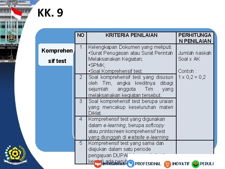 KK. 9 NO Komprehen 1 sif test 2 3 4 5 KRITERIA PENILAIAN PERHITUNGA KK. 9 NO Komprehen 1 sif test 2 3 4 5 KRITERIA PENILAIAN PERHITUNGA