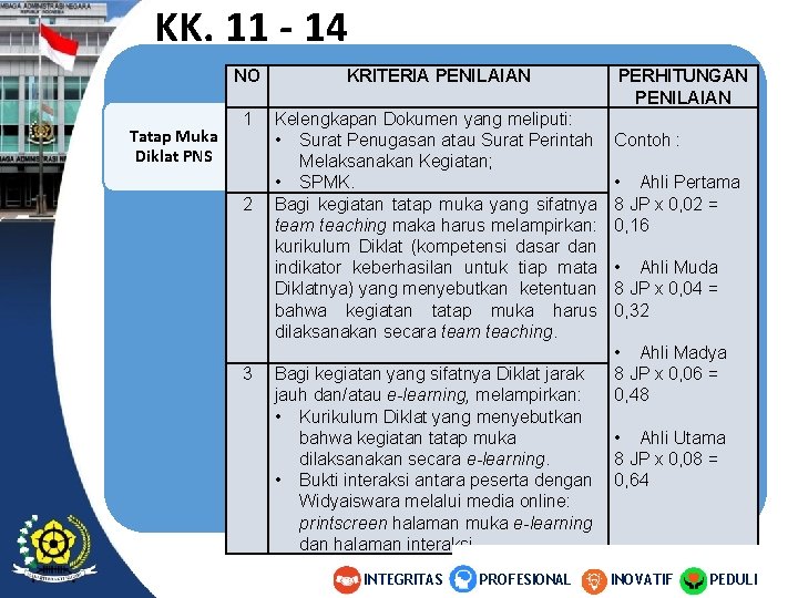 KK. 11 - 14 Tatap Muka Diklat PNS NO KRITERIA PENILAIAN 1 Kelengkapan Dokumen KK. 11 - 14 Tatap Muka Diklat PNS NO KRITERIA PENILAIAN 1 Kelengkapan Dokumen