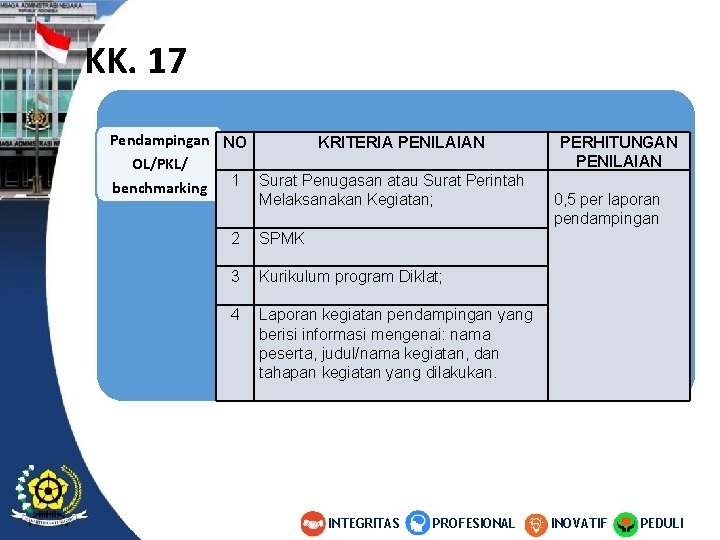 KK. 17 Pendampingan NO KRITERIA PENILAIAN OL/PKL/ benchmarking 1 Surat Penugasan atau Surat Perintah KK. 17 Pendampingan NO KRITERIA PENILAIAN OL/PKL/ benchmarking 1 Surat Penugasan atau Surat Perintah