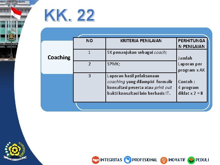 KK. 22 NO Coaching KRITERIA PENILAIAN 1 SK penunjukan sebagai coach; 2 SPMK; 3 KK. 22 NO Coaching KRITERIA PENILAIAN 1 SK penunjukan sebagai coach; 2 SPMK; 3