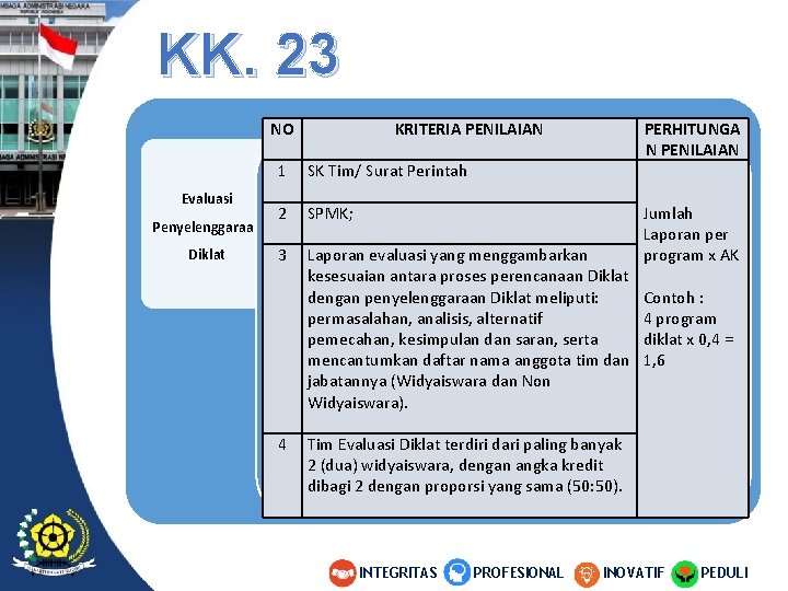 KK. 23 NO Evaluasi Penyelenggaraan Diklat KRITERIA PENILAIAN 1 SK Tim/ Surat Perintah 2 KK. 23 NO Evaluasi Penyelenggaraan Diklat KRITERIA PENILAIAN 1 SK Tim/ Surat Perintah 2