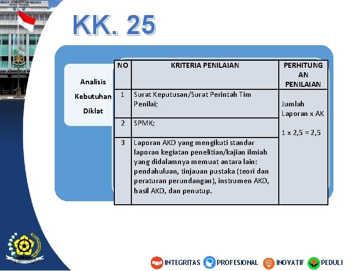 KK. 25 NO KRITERIA PENILAIAN Analisis Kebutuhan 1 Surat Keputusan/Surat Perintah Tim Penilai; 2 KK. 25 NO KRITERIA PENILAIAN Analisis Kebutuhan 1 Surat Keputusan/Surat Perintah Tim Penilai; 2