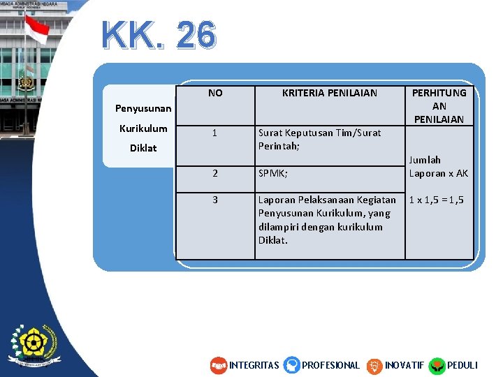 KK. 26 NO KRITERIA PENILAIAN Penyusunan Kurikulum 1 Diklat Surat Keputusan Tim/Surat Perintah; 2 KK. 26 NO KRITERIA PENILAIAN Penyusunan Kurikulum 1 Diklat Surat Keputusan Tim/Surat Perintah; 2