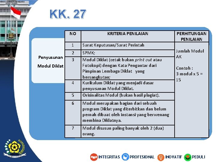 KK. 27 NO Penyusunan KRITERIA PENILAIAN 1 Surat Keputusan/Surat Perintah 2 3 SPMK; Modul KK. 27 NO Penyusunan KRITERIA PENILAIAN 1 Surat Keputusan/Surat Perintah 2 3 SPMK; Modul
