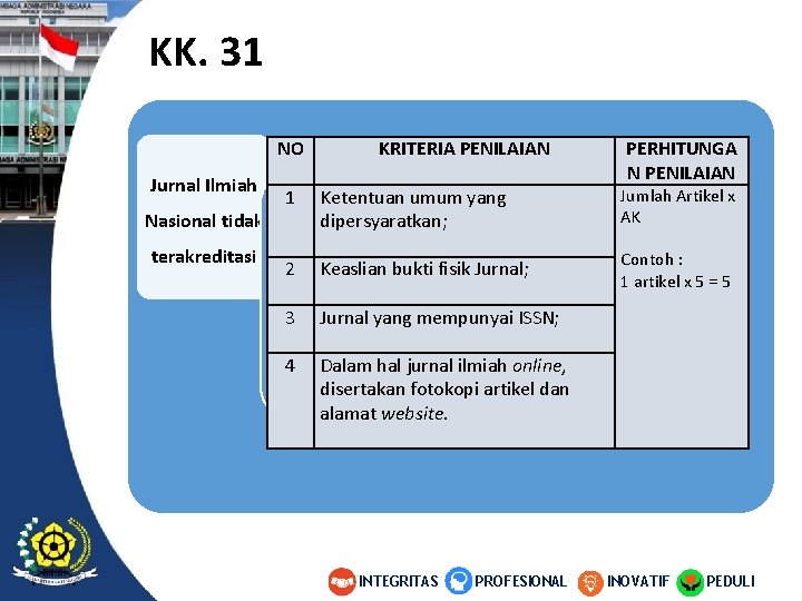 KK. 31 NO Jurnal Ilmiah Nasional tidak terakreditasi KRITERIA PENILAIAN PERHITUNGA N PENILAIAN 1 KK. 31 NO Jurnal Ilmiah Nasional tidak terakreditasi KRITERIA PENILAIAN PERHITUNGA N PENILAIAN 1