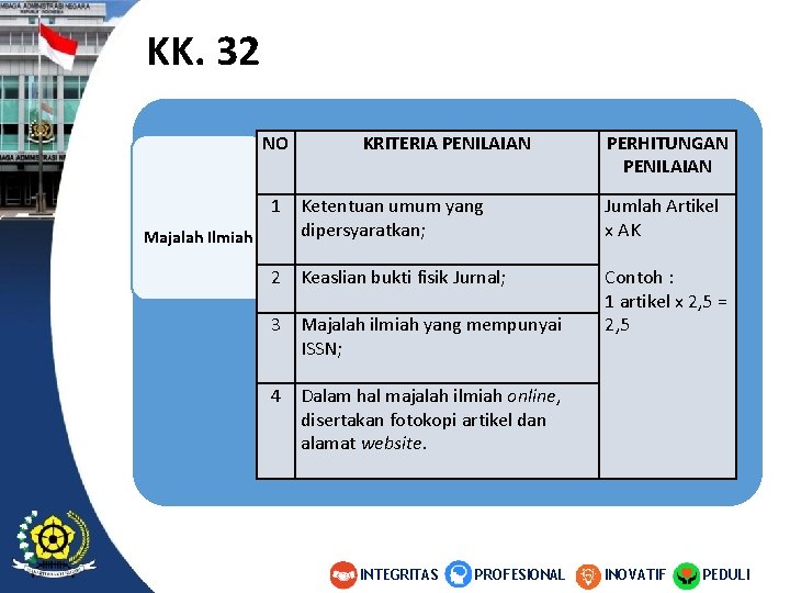 KK. 32 NO KRITERIA PENILAIAN PERHITUNGAN PENILAIAN 1 Ketentuan umum yang dipersyaratkan; Jumlah Artikel KK. 32 NO KRITERIA PENILAIAN PERHITUNGAN PENILAIAN 1 Ketentuan umum yang dipersyaratkan; Jumlah Artikel
