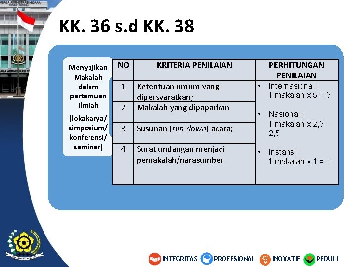 KK. 36 s. d KK. 38 Menyajikan Makalah dalam pertemuan Ilmiah (lokakarya/ simposium/ konferensi/ KK. 36 s. d KK. 38 Menyajikan Makalah dalam pertemuan Ilmiah (lokakarya/ simposium/ konferensi/