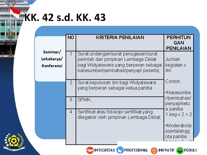KK. 42 s. d. KK. 43 NO Seminar/ Lokakarya/ KRITERIA PENILAIAN PERHITUN GAN PENILAIAN KK. 42 s. d. KK. 43 NO Seminar/ Lokakarya/ KRITERIA PENILAIAN PERHITUN GAN PENILAIAN