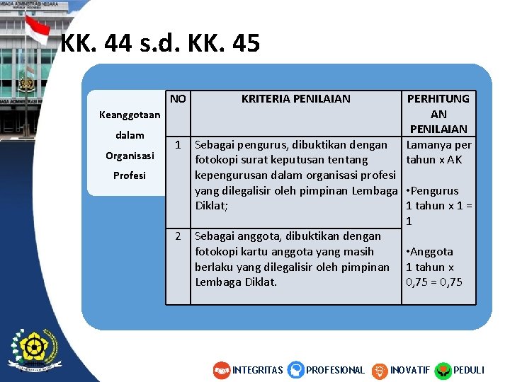 KK. 44 s. d. KK. 45 NO KRITERIA PENILAIAN Keanggotaan dalam Organisasi 1 Profesi KK. 44 s. d. KK. 45 NO KRITERIA PENILAIAN Keanggotaan dalam Organisasi 1 Profesi