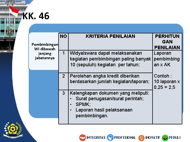 KK. 46 NO Pembimbingan WI dibawah jenjang 1 jabatannya 2 3 KRITERIA PENILAIAN PERHITUN KK. 46 NO Pembimbingan WI dibawah jenjang 1 jabatannya 2 3 KRITERIA PENILAIAN PERHITUN