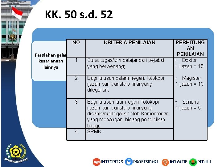 KK. 50 s. d. 52 NO Perolehan gelar kesarjanaan lainnya KRITERIA PENILAIAN PERHITUNG AN KK. 50 s. d. 52 NO Perolehan gelar kesarjanaan lainnya KRITERIA PENILAIAN PERHITUNG AN