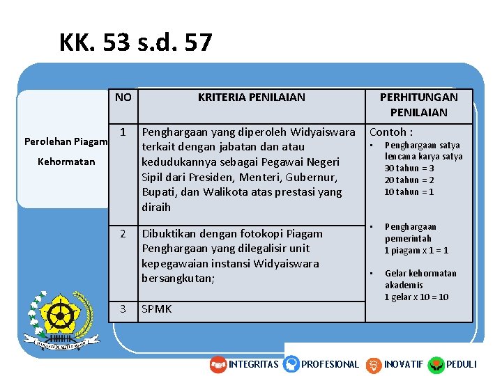 KK. 53 s. d. 57 Perolehan Piagam NO KRITERIA PENILAIAN 1 Penghargaan yang diperoleh KK. 53 s. d. 57 Perolehan Piagam NO KRITERIA PENILAIAN 1 Penghargaan yang diperoleh