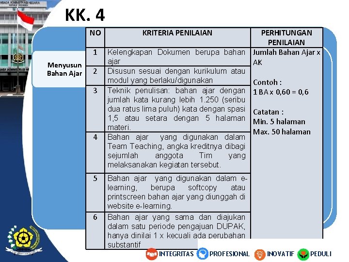 KK. 4 NO 1 Menyusun Bahan Ajar 2 3 4 5 6 KRITERIA PENILAIAN KK. 4 NO 1 Menyusun Bahan Ajar 2 3 4 5 6 KRITERIA PENILAIAN