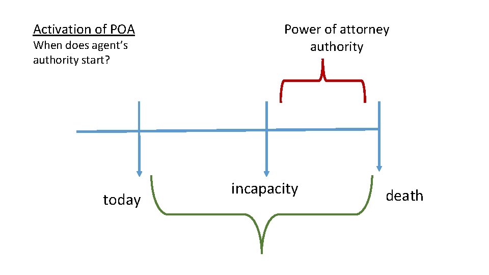 Activation of POA When does agent’s authority start? today Power of attorney authority incapacity