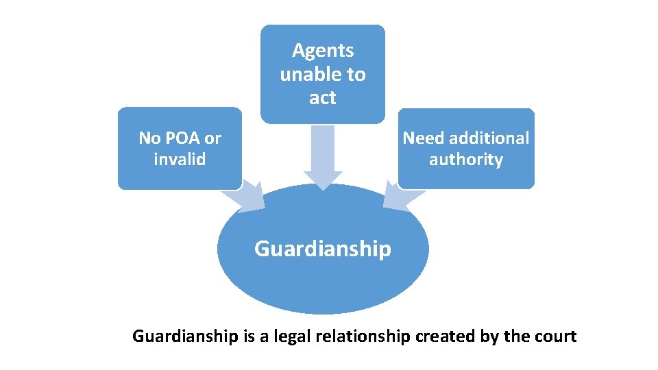 Agents unable to act Need additional authority No POA or invalid Guardianship is a