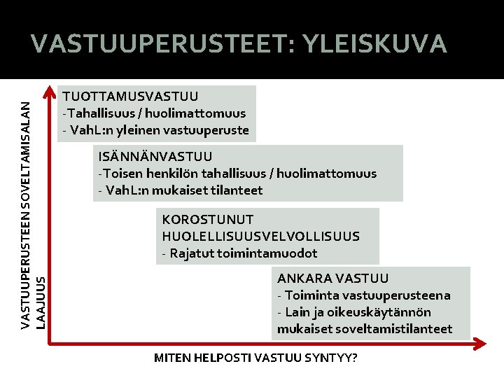 VASTUUPERUSTEEN SOVELTAMISALAN LAAJUUS VASTUUPERUSTEET: YLEISKUVA TUOTTAMUSVASTUU -Tahallisuus / huolimattomuus - Vah. L: n yleinen