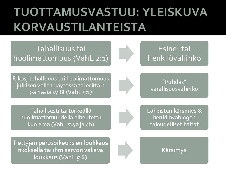 TUOTTAMUSVASTUU: YLEISKUVA KORVAUSTILANTEISTA Tahallisuus tai huolimattomuus (Vah. L 2: 1) Esine- tai henkilövahinko Rikos,