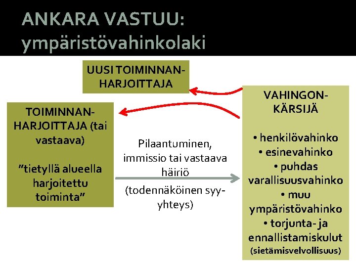 ANKARA VASTUU: ympäristövahinkolaki UUSI TOIMINNANHARJOITTAJA (tai vastaava) ”tietyllä alueella harjoitettu toiminta” Pilaantuminen, immissio tai