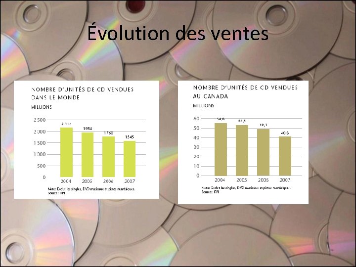 Évolution des ventes Évolution des ventes