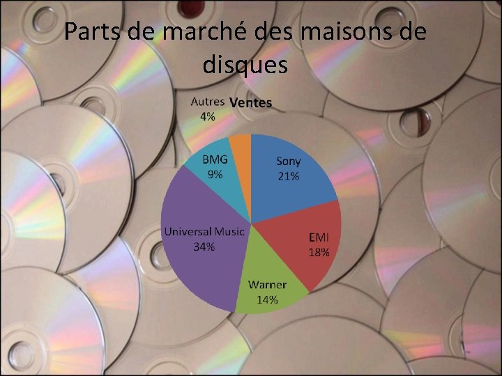 Parts de marché des maisons de disques Parts de marché des maisons de disques