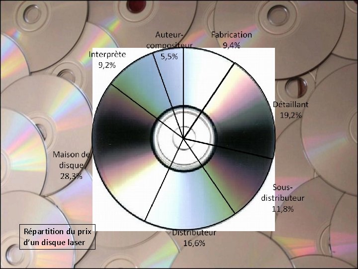 Répartition du prix d’un disque laser Répartition du prix d’un disque laser