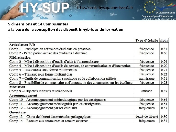 http: //prac-hysup. univ-lyon 1. fr 5 dimensions et 14 Composantes à la base de http: //prac-hysup. univ-lyon 1. fr 5 dimensions et 14 Composantes à la base de
