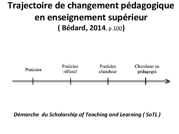 Trajectoire de changement pédagogique en enseignement supérieur ( Bédard, 2014, p. 100) Démarche du Trajectoire de changement pédagogique en enseignement supérieur ( Bédard, 2014, p. 100) Démarche du