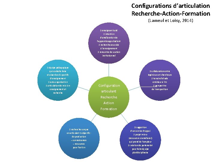 Configurations d’articulation Recherche-Action-Formation (Lameul et Loisy, 2014) 1 enseignant isolé 1 intention d’amélioration de Configurations d’articulation Recherche-Action-Formation (Lameul et Loisy, 2014) 1 enseignant isolé 1 intention d’amélioration de