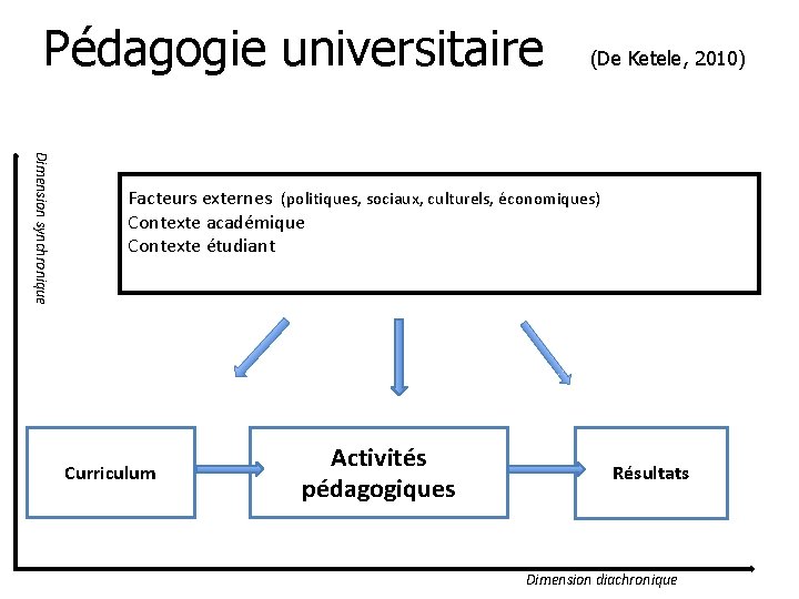 Pédagogie universitaire (De Ketele, 2010) Dimension synchronique Facteurs externes (politiques, sociaux, culturels, économiques) Contexte Pédagogie universitaire (De Ketele, 2010) Dimension synchronique Facteurs externes (politiques, sociaux, culturels, économiques) Contexte
