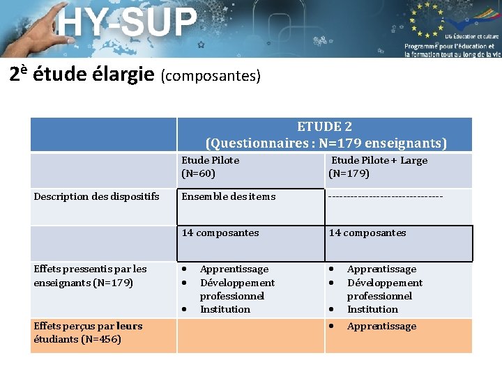 2è étude élargie (composantes) ETUDE 2 (Questionnaires : N=179 enseignants) Etude Pilote (N=60) Etude 2è étude élargie (composantes) ETUDE 2 (Questionnaires : N=179 enseignants) Etude Pilote (N=60) Etude