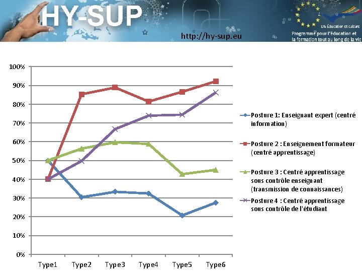 http: //hy-sup. eu 100% 90% 80% Posture 1: Enseignant expert (centré information) 70% 60% http: //hy-sup. eu 100% 90% 80% Posture 1: Enseignant expert (centré information) 70% 60%
