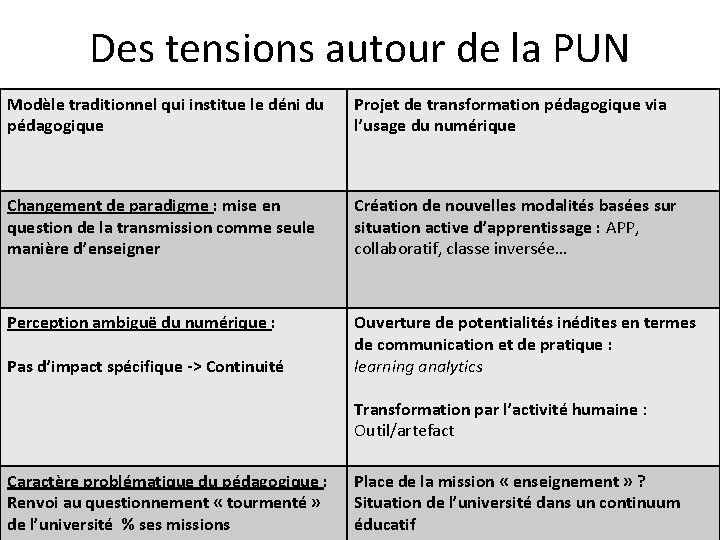 Des tensions autour de la PUN Modèle traditionnel qui institue le déni du pédagogique Des tensions autour de la PUN Modèle traditionnel qui institue le déni du pédagogique