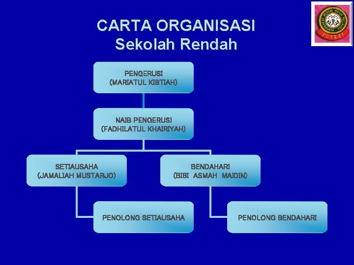 CARTA ORGANISASI Sekolah Rendah PENGERUSI (MARIATUL KIBTIAH) NAIB PENGERUSI (FADHILATUL KHAIRIYAH) SETIAUSAHA (JAMALIAH MUSTARJO)