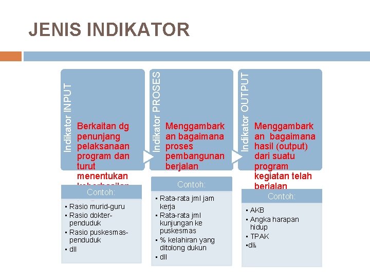  • Rasio murid-guru • Rasio dokterpenduduk • Rasio puskesmaspenduduk • dll Menggambark an