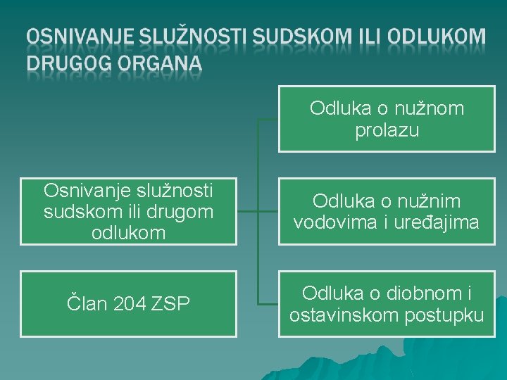 Odluka o nužnom prolazu Osnivanje služnosti sudskom ili drugom odlukom Odluka o nužnim vodovima